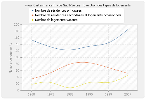Le Gault-Soigny : Evolution des types de logements